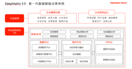 對(duì)話百分點(diǎn)科技劉譯璟 DeepMatrix3.0點(diǎn)亮數(shù)智化轉(zhuǎn)型之路