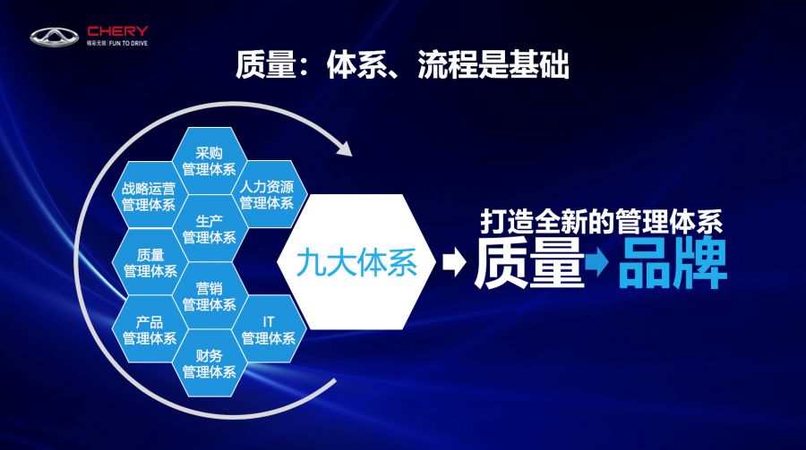 體系夯實“品質(zhì)奇瑞”，推動品牌“走上去”的企業(yè)管理之道