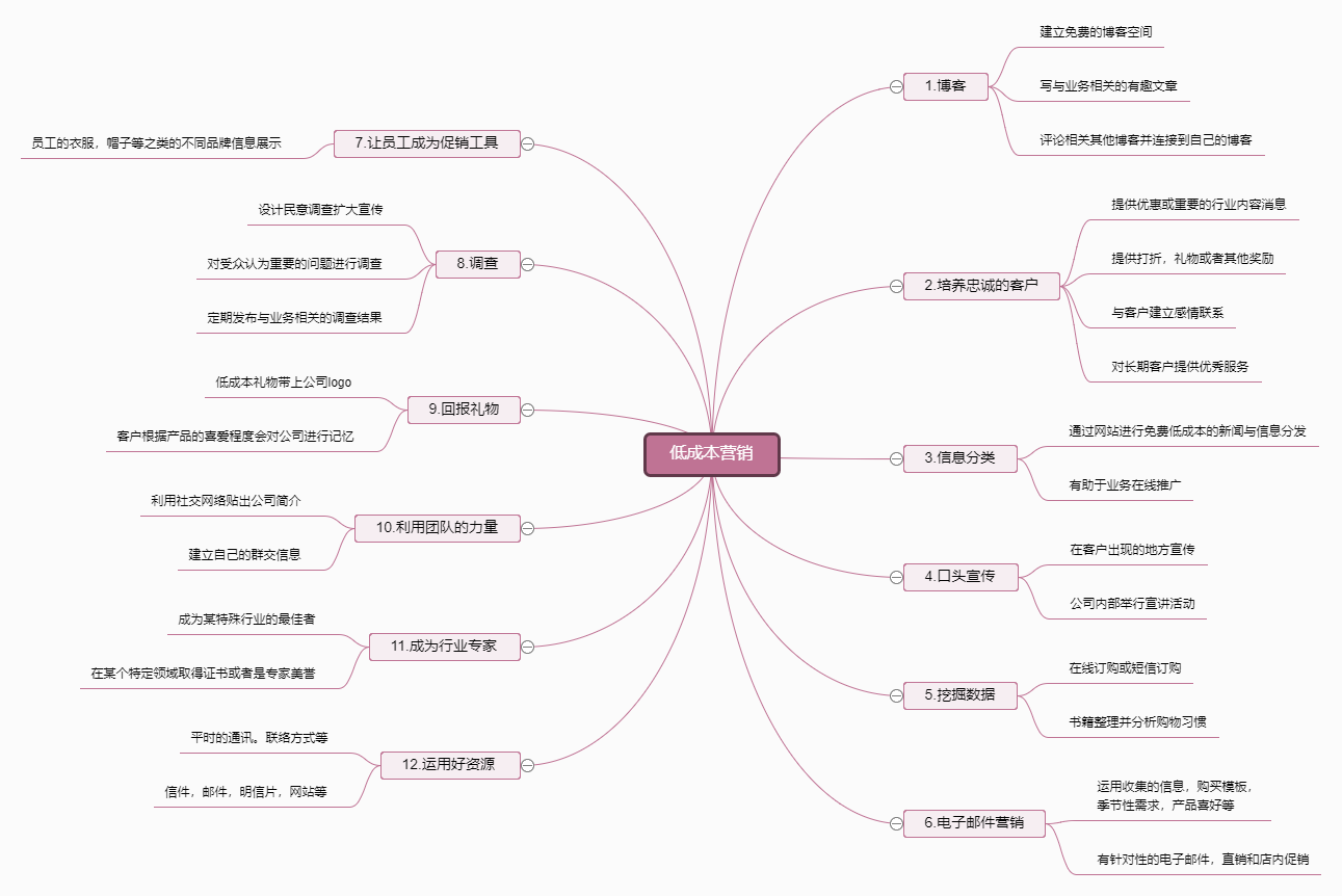 低成本營銷思維導(dǎo)圖 如何高效提升品牌曝光？