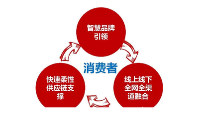新零售趨勢下傳統(tǒng)品牌企業(yè)供應(yīng)鏈轉(zhuǎn)型升級模式研究